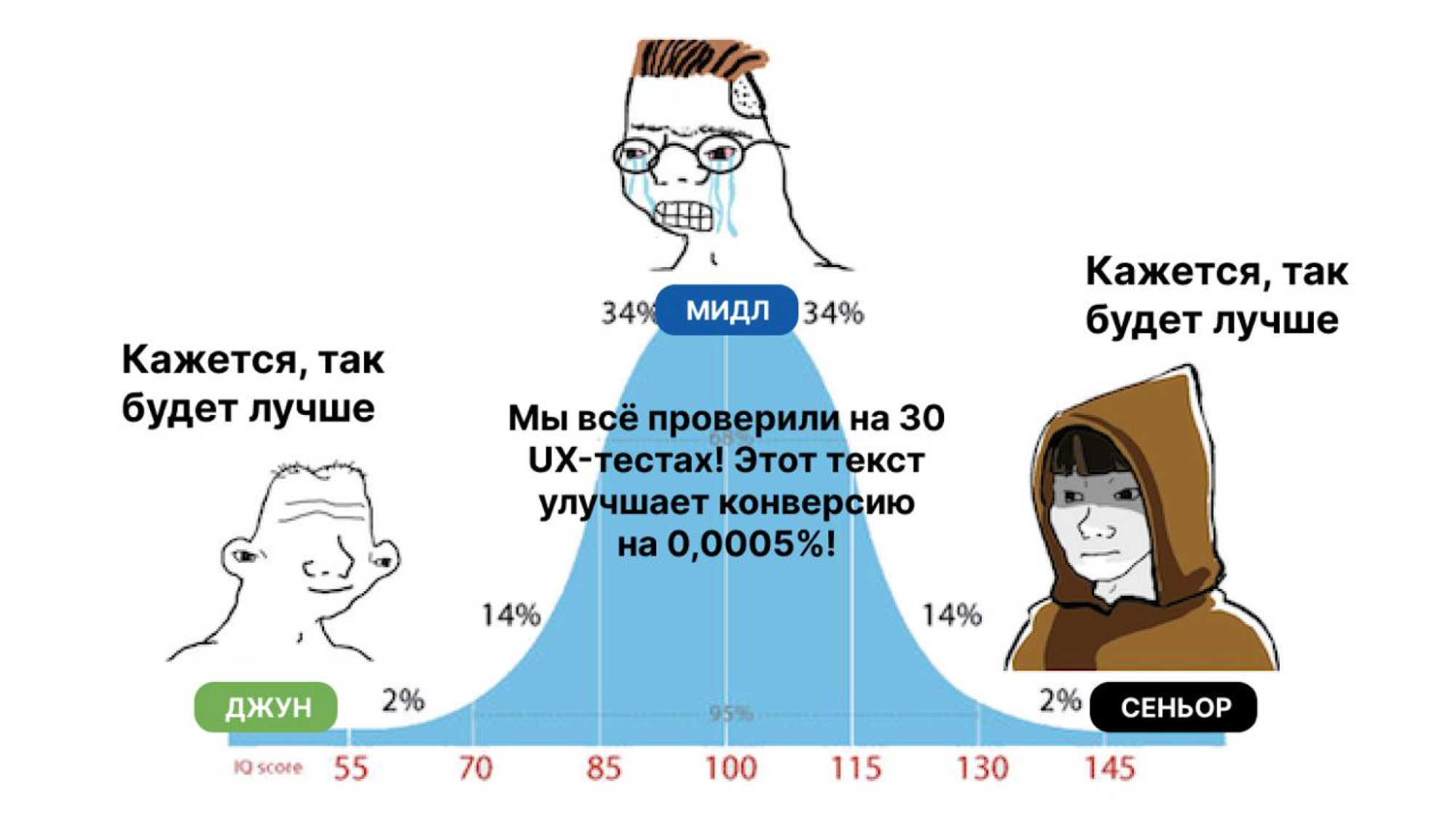 «Мне кажется, так неудобно» — как аргументировать дизайн-решение без исследований и конфликтов - 7 «Мне кажется, так неудобно» — как аргументировать дизайн-решение без исследований и конфликтов - 7