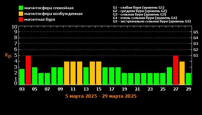 Мощнейший магнитный шторм ожидает Землю в марте 2025 года: Солнце будет активным весь месяц 