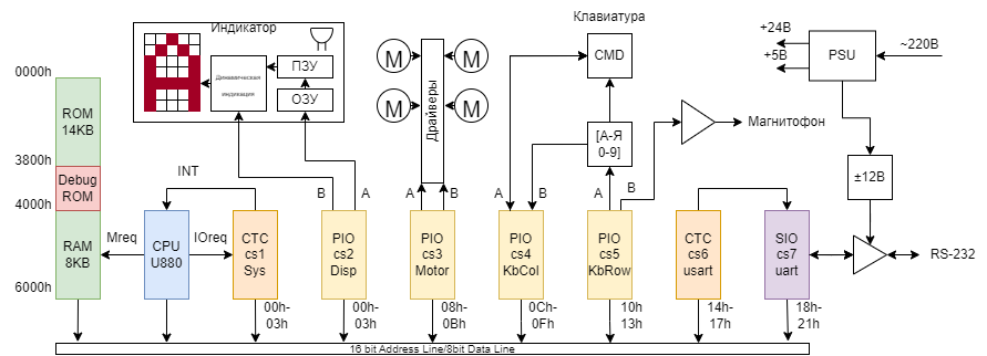 Структурная схема пишущей машинки