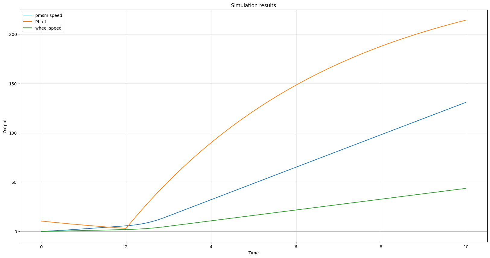 Графики симуляции SeriesHybrid модели