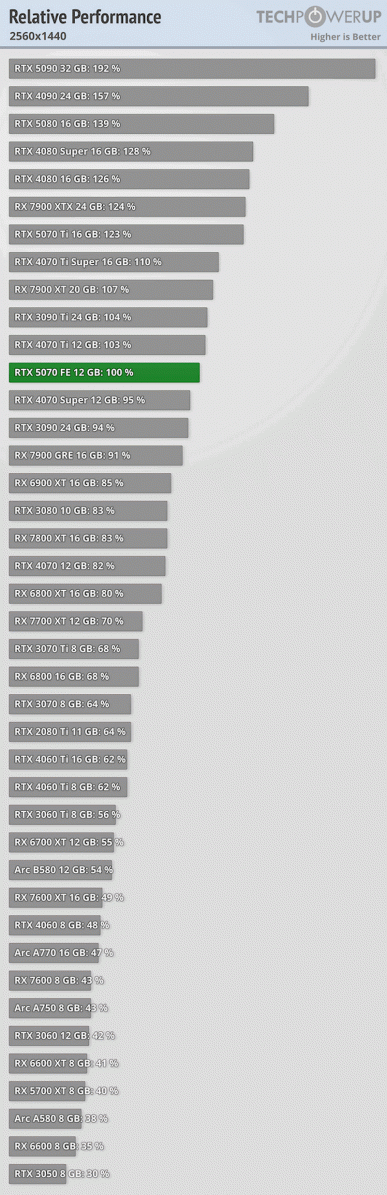 GeForce RTX 5070 &mdash; это фактически та же RTX 4070 Super, хотя Nvidia обещала RTX 4090. Опубликованы обзоры новинки 