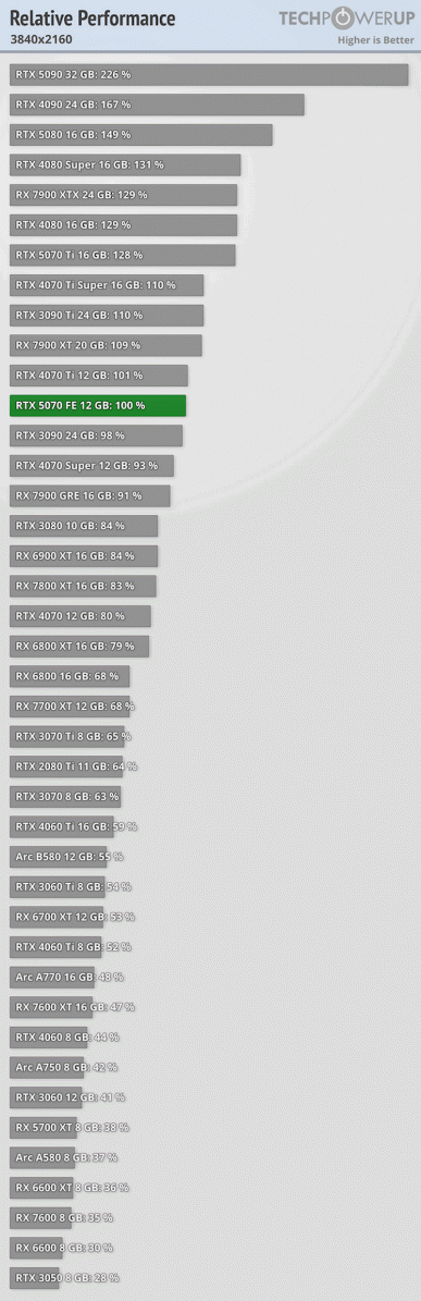 GeForce RTX 5070 &mdash; это фактически та же RTX 4070 Super, хотя Nvidia обещала RTX 4090. Опубликованы обзоры новинки 