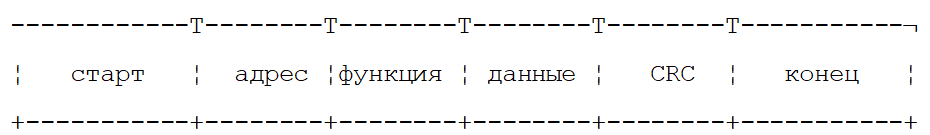 Структура данных передаваемого сообщения в сети Modbus RTU