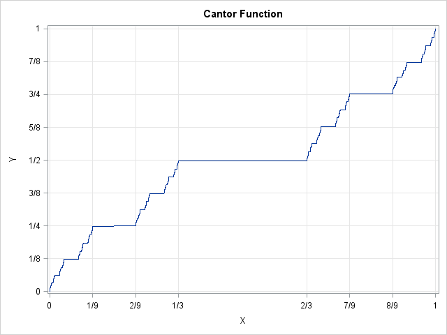 График функции Кантора  на отрезке [0,1]. Функция непрерывно поднимается от 0 до 1, оставаясь постоянной на вырезанных промежутках (горизонтальные отрезки графика).
