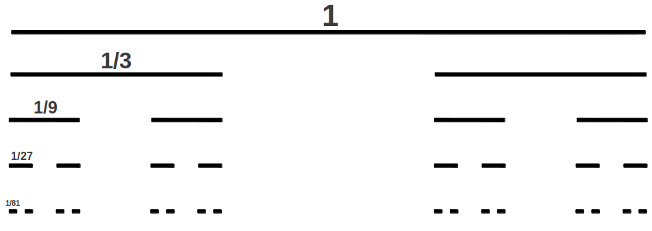 Удаление средних третей при построении множества Кантора.