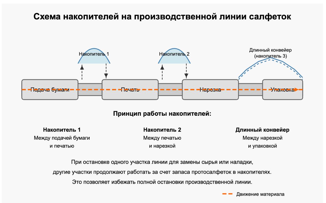 За счет накопителей можно остановить основную намоточную линию, но все остальное продолжает работать, и на других участках простоя не будет.  