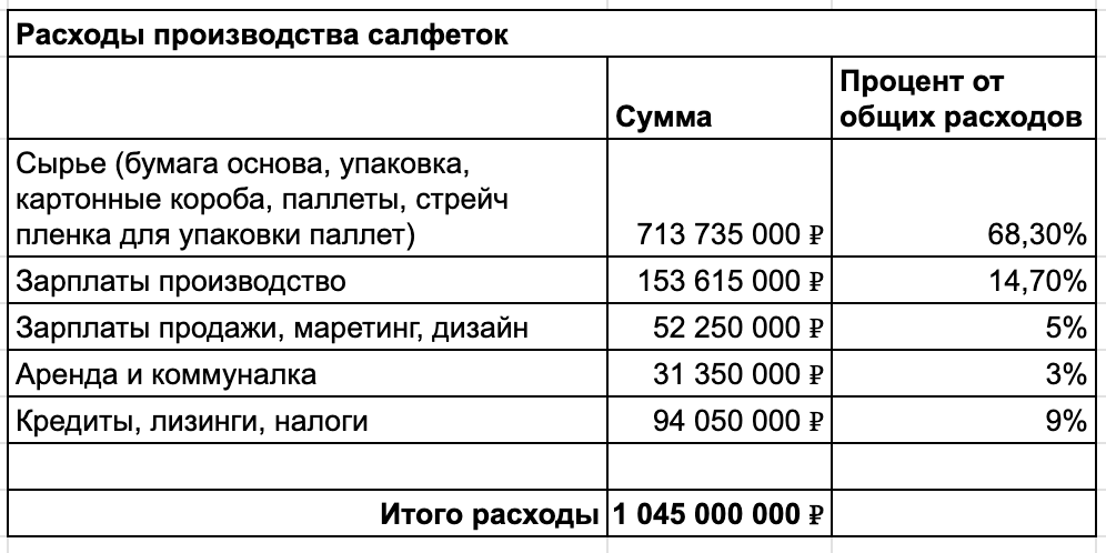 Я производил 2 млн пачек, зарабатывал 55 млн ₽ в год, попал в топ маркетплейсов, но всему приходит конец - 20