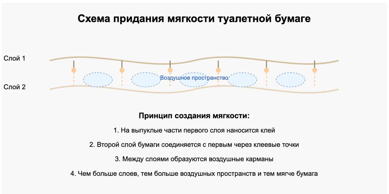 Чем больше слоев, тем больше таких воздушных пространств, и тем мягче бумага. 