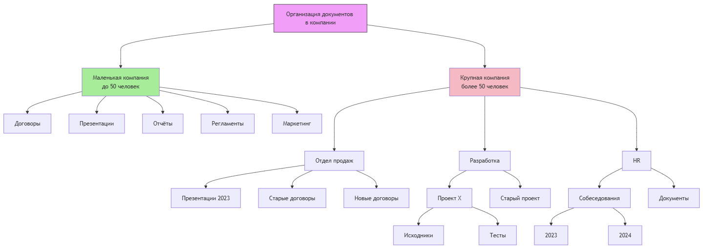 В маленькой компании хватает Google Диска. В крупной — нет, так как появляется сложная структура папок, разные права доступа и много документов.
