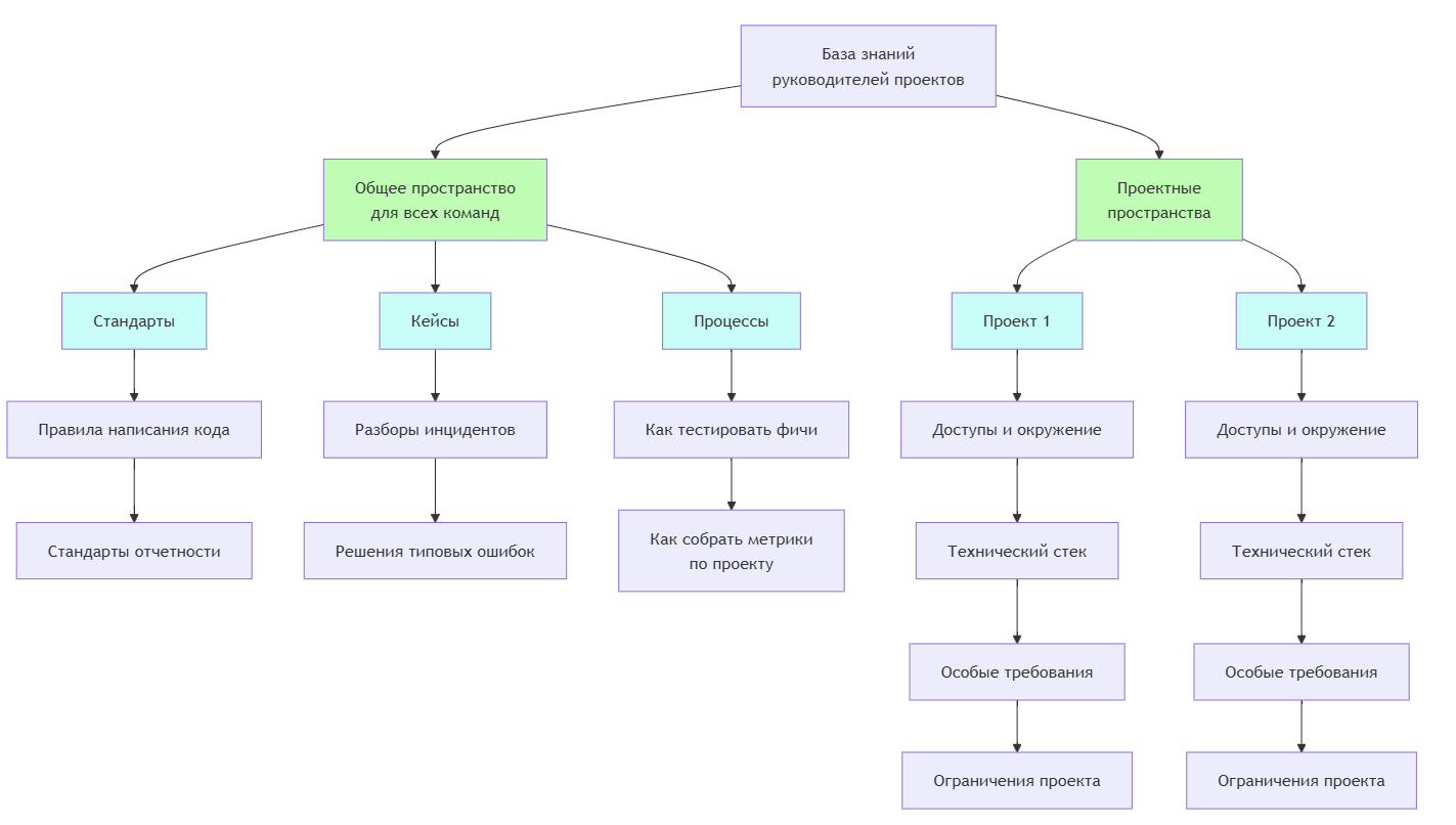 Схема, как руководители могут распределять знания по базе знаний.