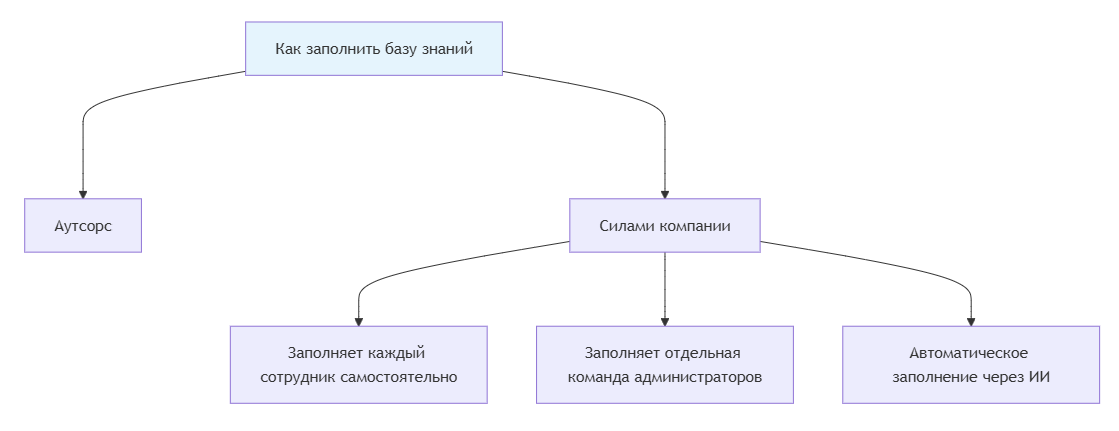 Гайд по менеджменту знаний: 6 решений для разных бизнес-задач - 9 Гайд по менеджменту знаний: 6 решений для разных бизнес-задач - 9