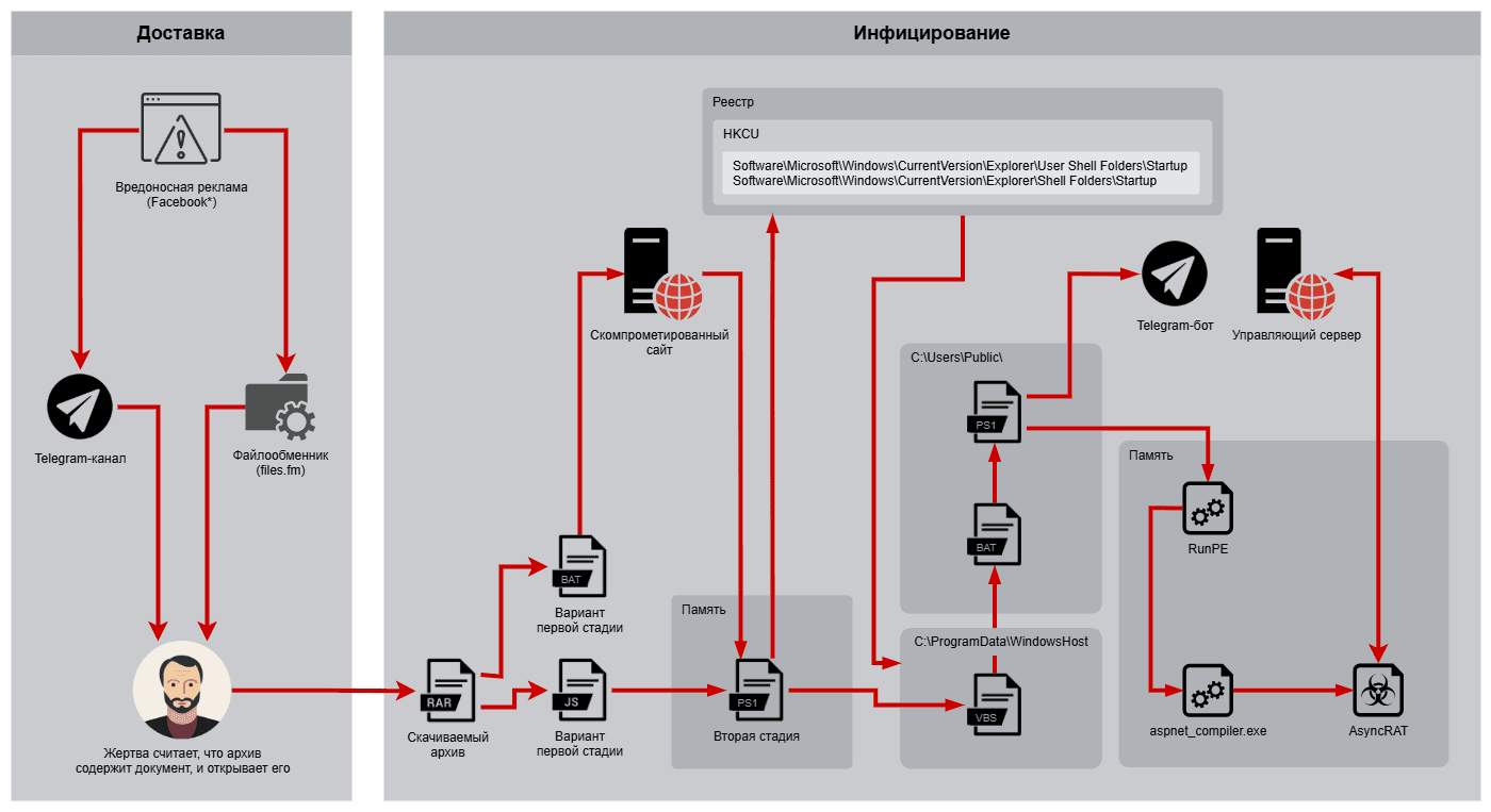Рисунок 9. Цепочка атаки