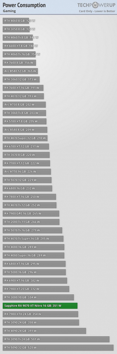 Намного выгоднее новых GeForce RTX 50, и даже с трассировкой лучей всё хорошо. Тесты Radeon RX 9070 и 9070 XT показывают, на что способны новинки