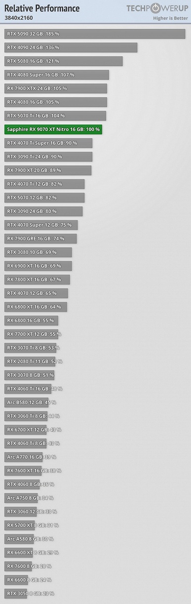 Намного выгоднее новых GeForce RTX 50, и даже с трассировкой лучей всё хорошо. Тесты Radeon RX 9070 и 9070 XT показывают, на что способны новинки