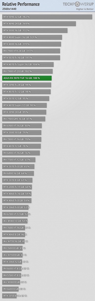 Намного выгоднее новых GeForce RTX 50, и даже с трассировкой лучей всё хорошо. Тесты Radeon RX 9070 и 9070 XT показывают, на что способны новинки