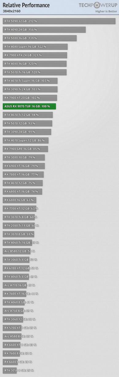 Намного выгоднее новых GeForce RTX 50, и даже с трассировкой лучей всё хорошо. Тесты Radeon RX 9070 и 9070 XT показывают, на что способны новинки