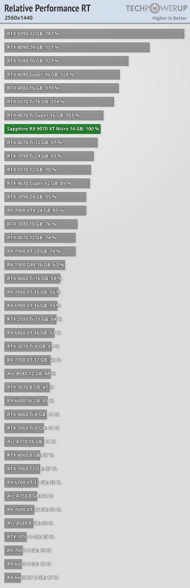 Намного выгоднее новых GeForce RTX 50, и даже с трассировкой лучей всё хорошо. Тесты Radeon RX 9070 и 9070 XT показывают, на что способны новинки