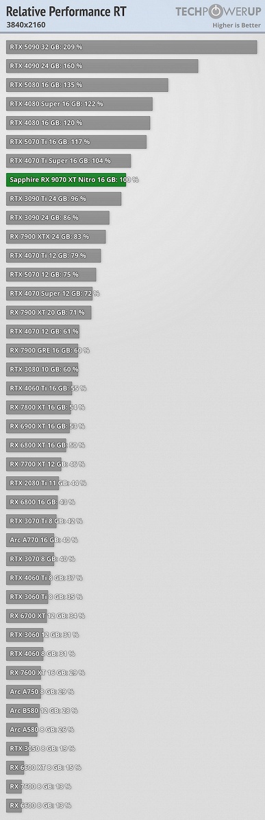 Намного выгоднее новых GeForce RTX 50, и даже с трассировкой лучей всё хорошо. Тесты Radeon RX 9070 и 9070 XT показывают, на что способны новинки