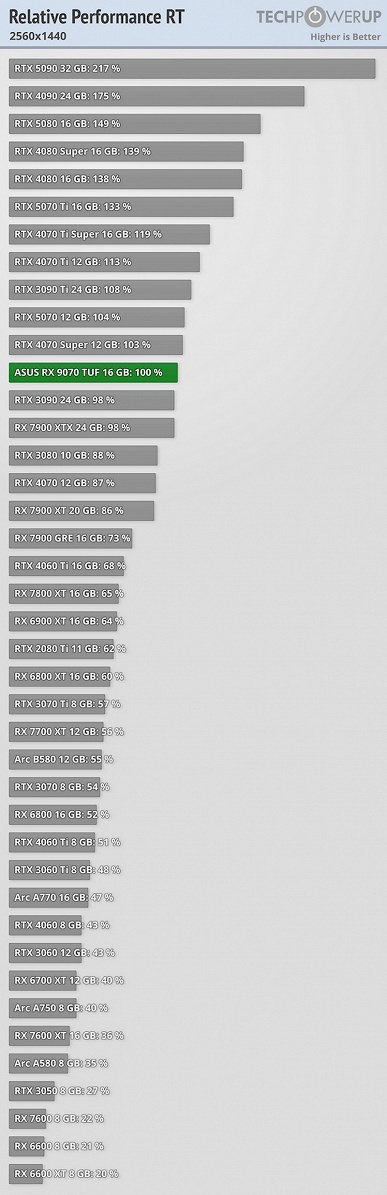 Намного выгоднее новых GeForce RTX 50, и даже с трассировкой лучей всё хорошо. Тесты Radeon RX 9070 и 9070 XT показывают, на что способны новинки