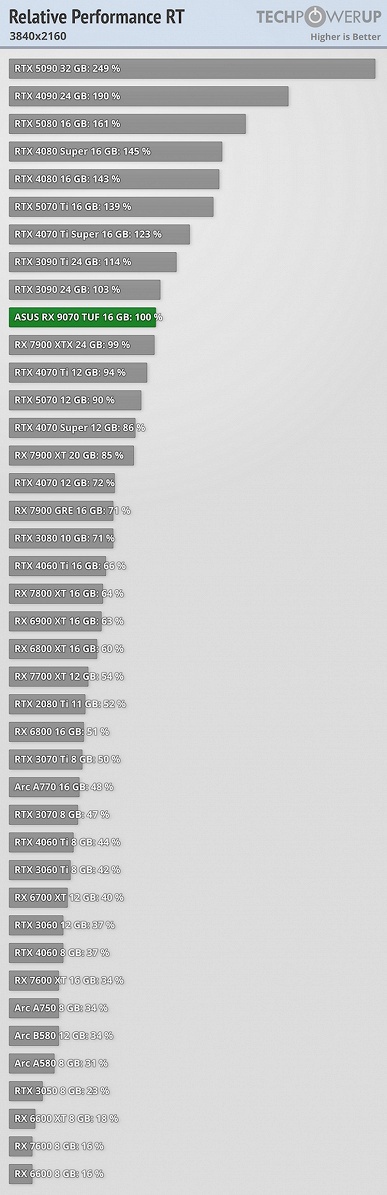 Намного выгоднее новых GeForce RTX 50, и даже с трассировкой лучей всё хорошо. Тесты Radeon RX 9070 и 9070 XT показывают, на что способны новинки
