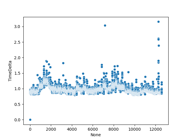 График разностей временных меток между последовательными записями