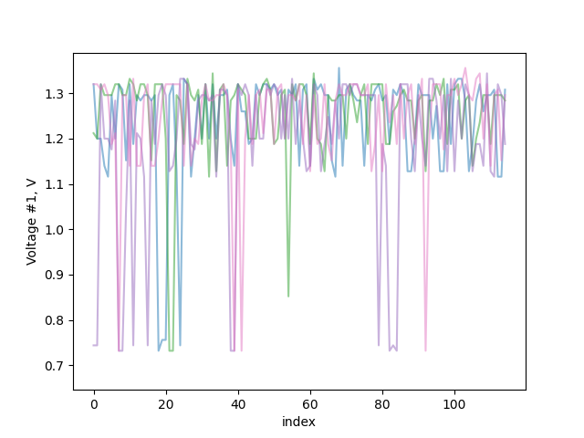 Пример флуктуаций напряжения в разных сценариях энергопотребления для фрагмента длительностью 115 с