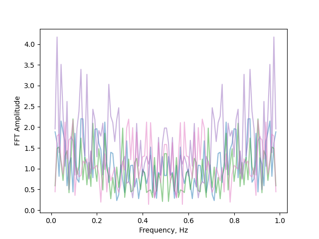 FFT-спектры для разных сценариев энергопотребления, определенные для фрагмента длительностью 115 с
