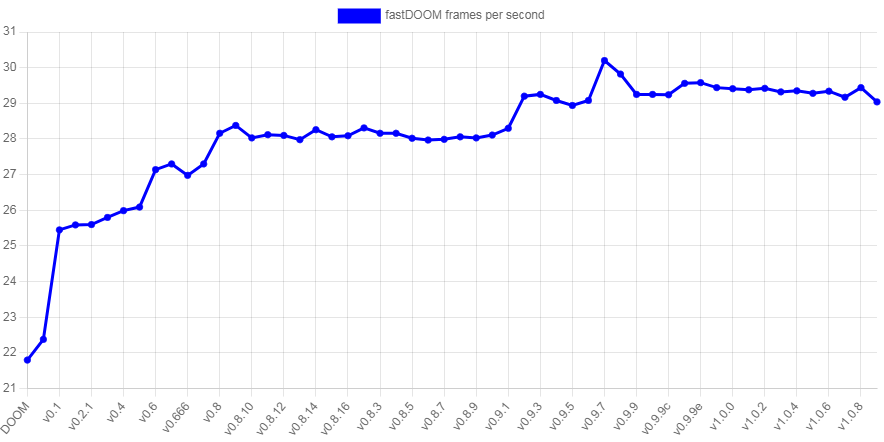 В чём причина высокой скорости fastDOOM - 3