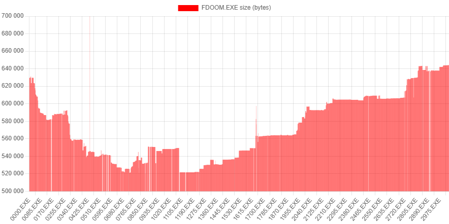 В чём причина высокой скорости fastDOOM - 5
