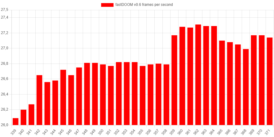 В чём причина высокой скорости fastDOOM - 6