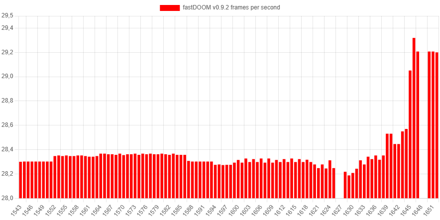 В чём причина высокой скорости fastDOOM - 8