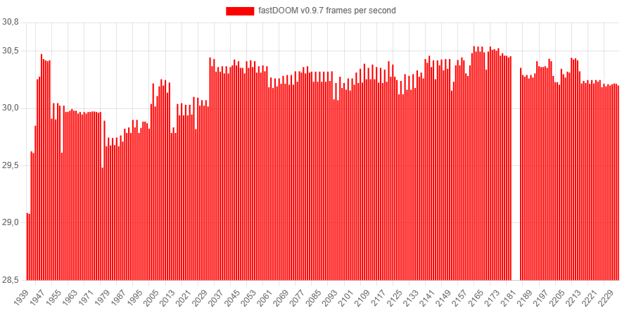 В чём причина высокой скорости fastDOOM - 9