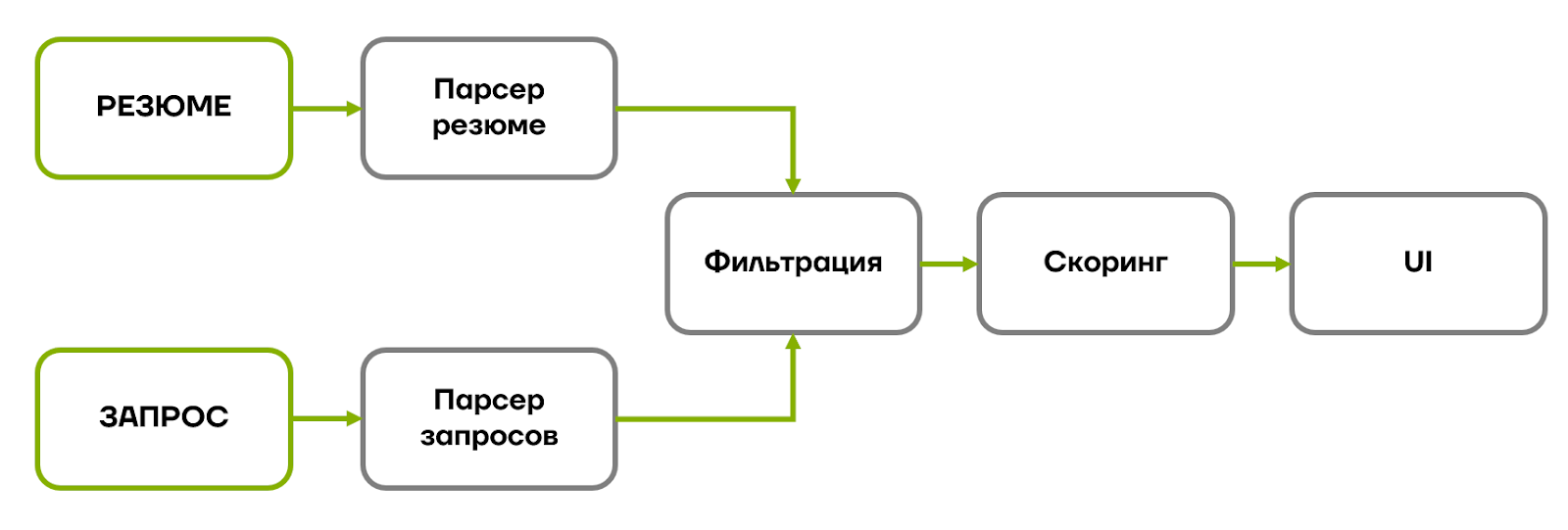 Вжух и идеальный кандидат найден: как мы сделали ИИ-сервис для рекрутеров - 2