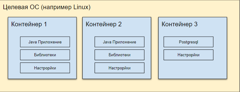 Структура контейнеризации