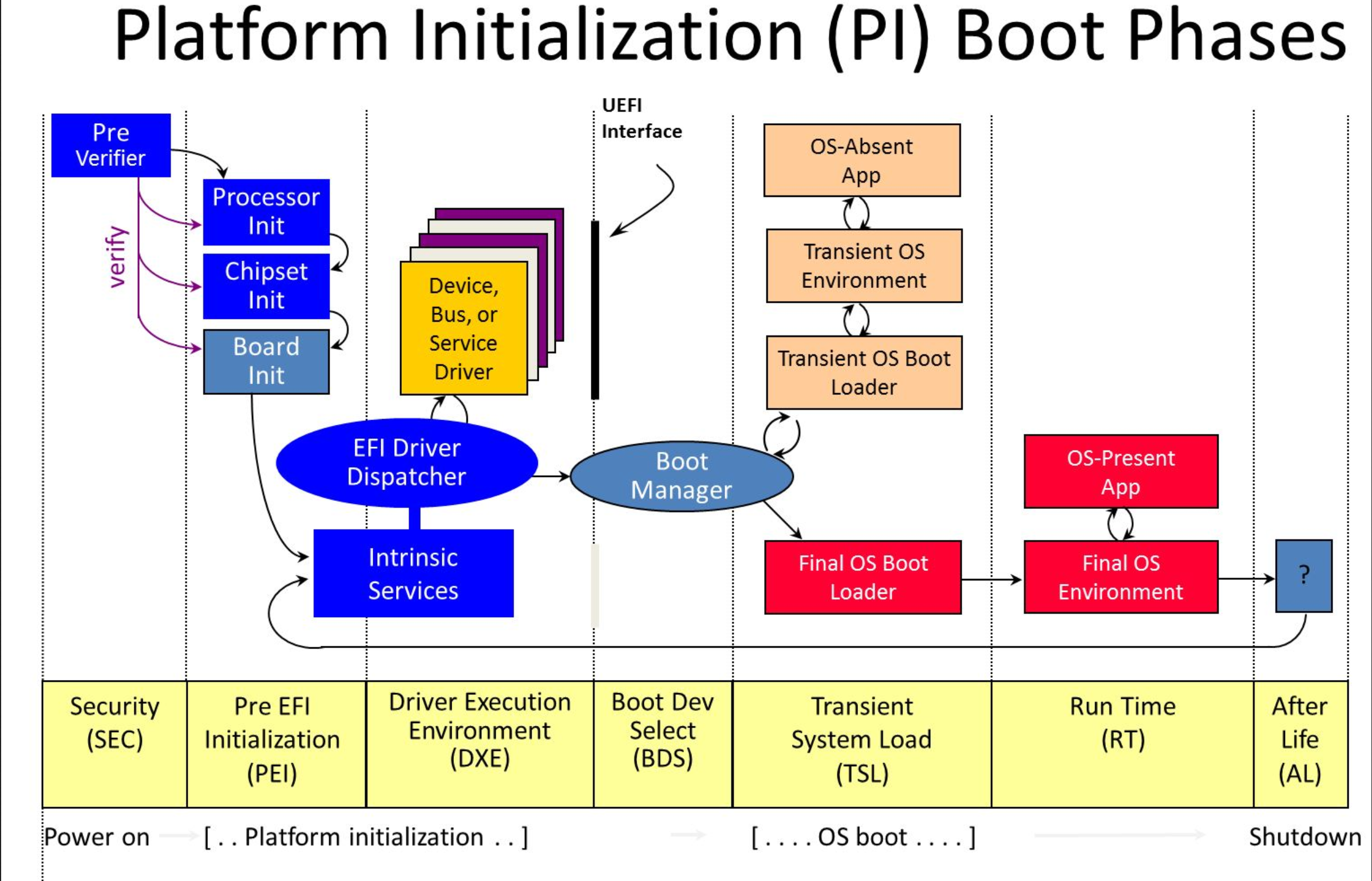 Фазы загрузки UEFI