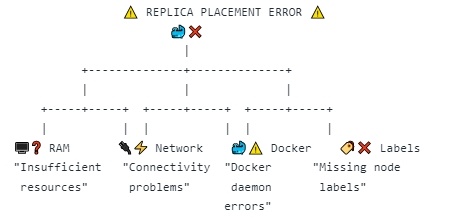 Проблема запуска реплик в Docker Swarm: диагностика и решения - 2
