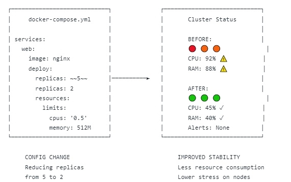 Проблема запуска реплик в Docker Swarm: диагностика и решения - 3