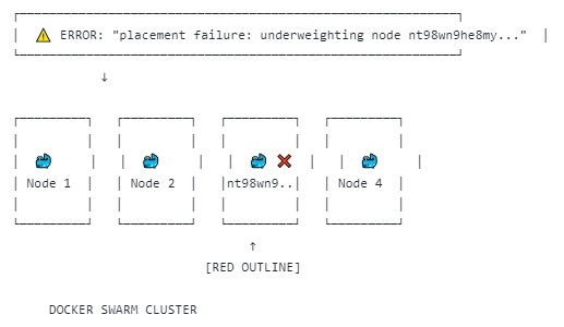 Проблема запуска реплик в Docker Swarm: диагностика и решения - 1