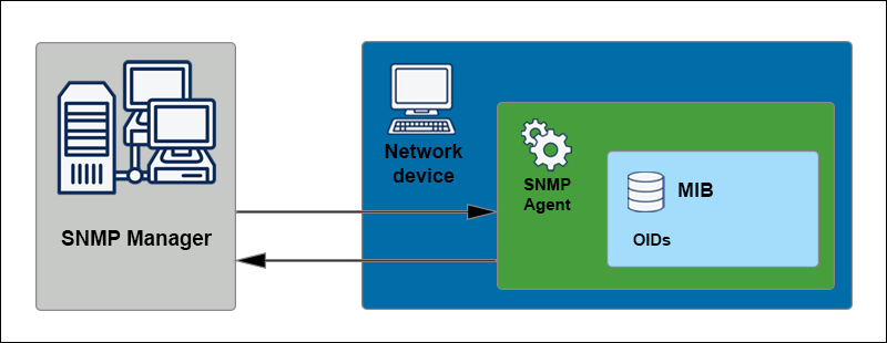 Fundamentals SNMP - 3