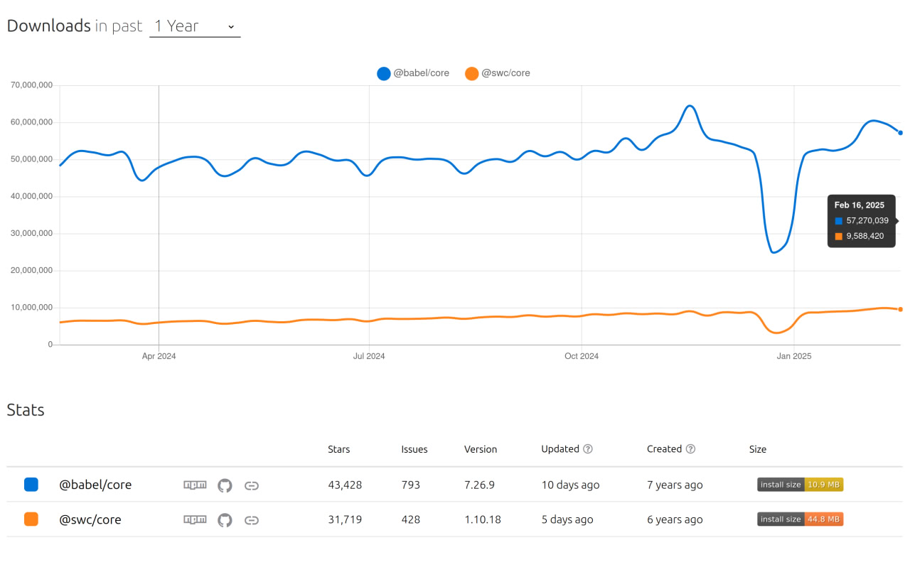 Графики скачиваний npm пакетов babel / SWC npmtrends