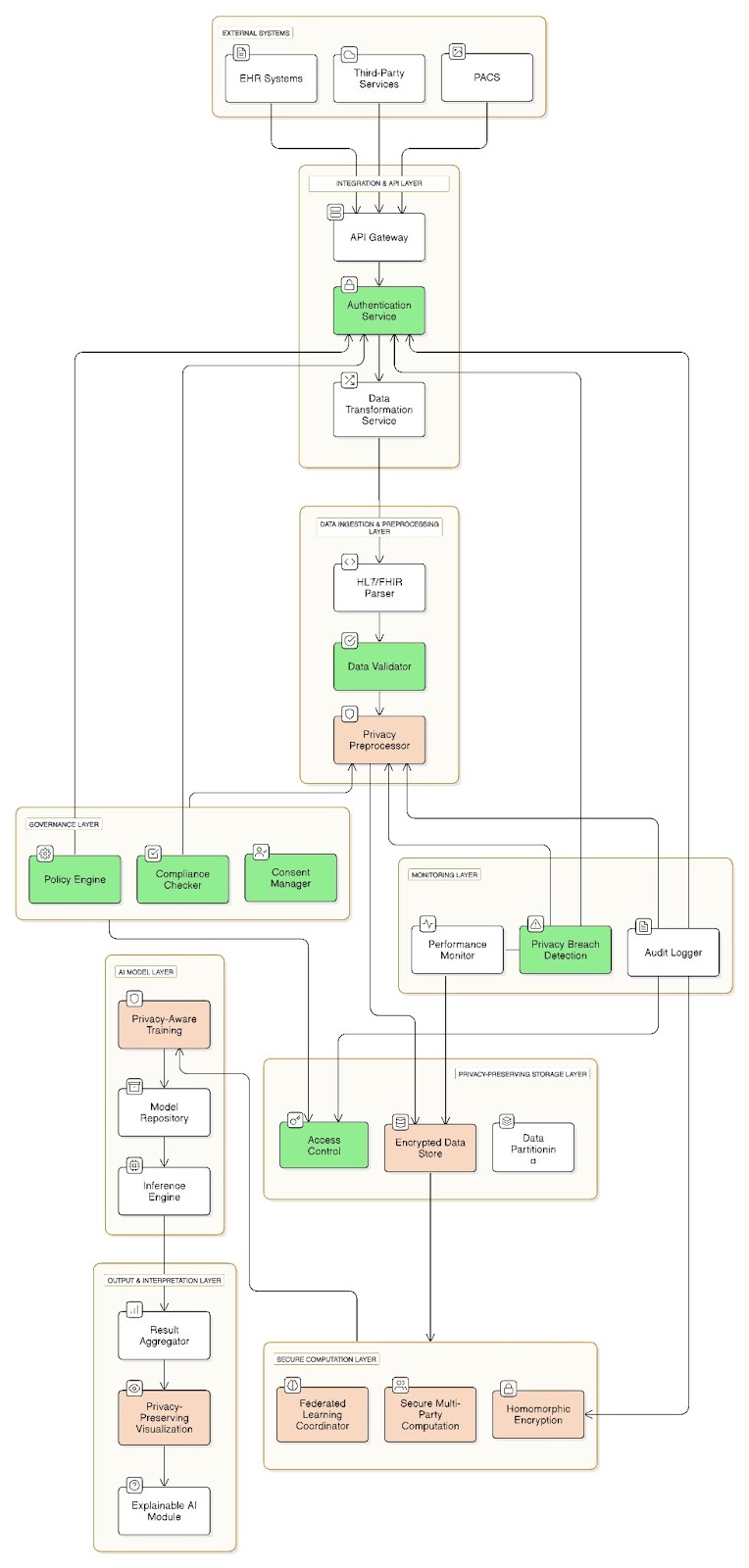 Рисунок 2: Подробный вид архитектуры с защитой конфиденциальности [Полная версия]