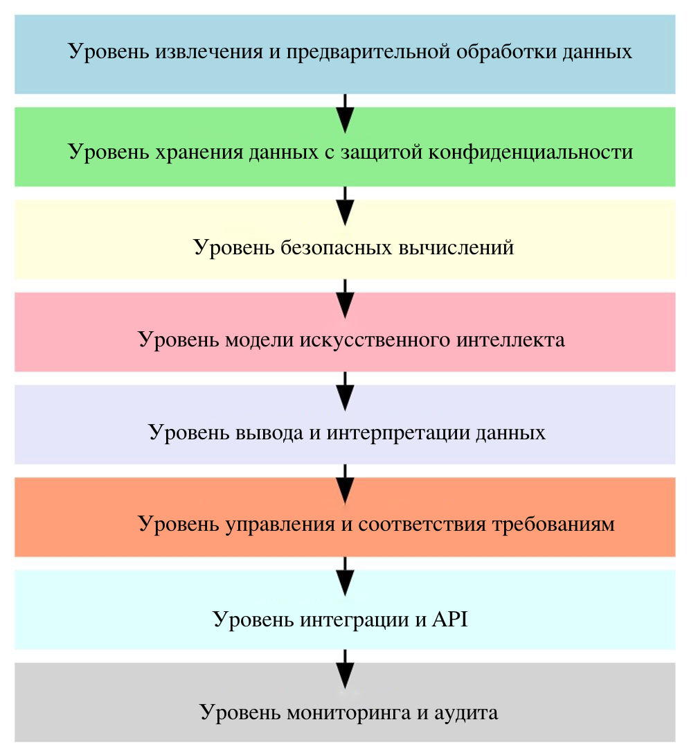 Рисунок 1: Пошаговая реализация методов защиты конфиденциальности в AI-приложениях для здравоохранения