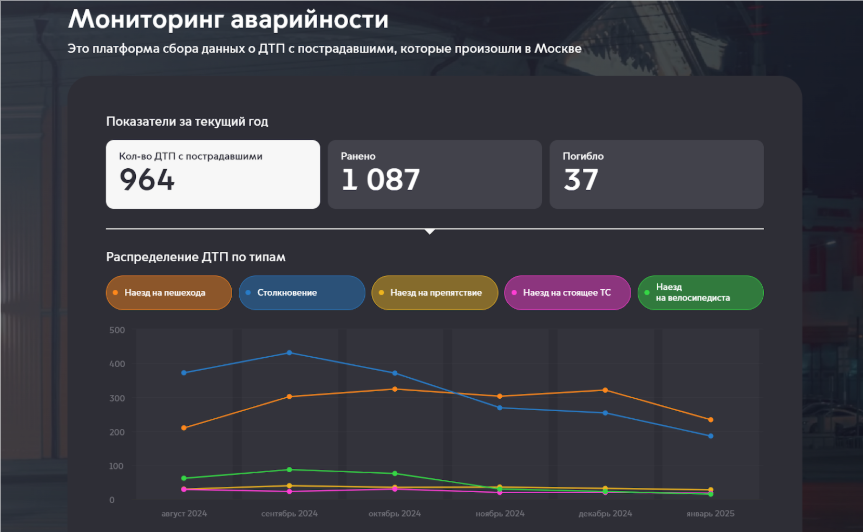 рисунок 1. Публичный виджет сервиса на сайте ГКУ ЦОДД