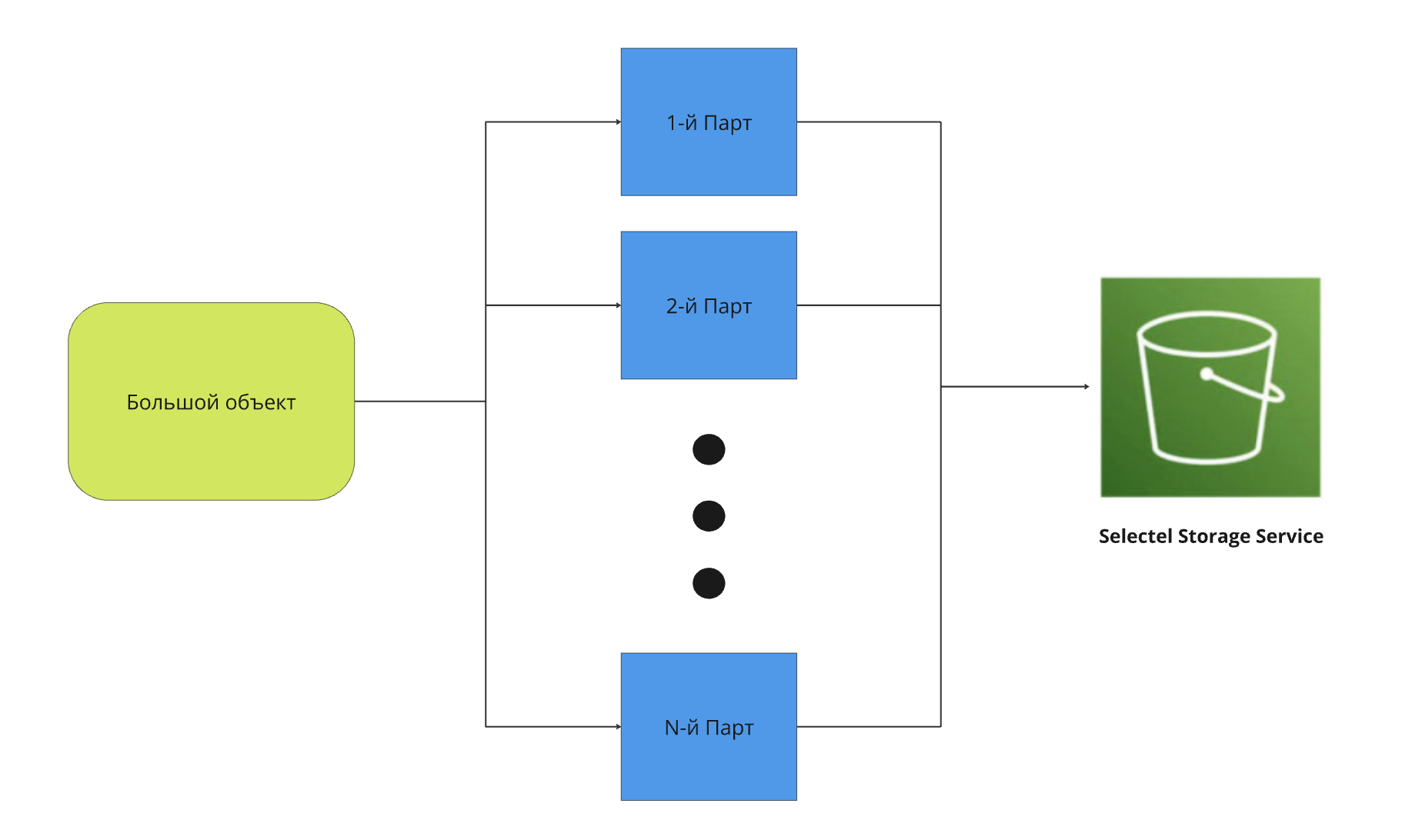 Мультипарт-загрузка в объектное хранилище Selectel: пишем тривиальный пример на Python - 3