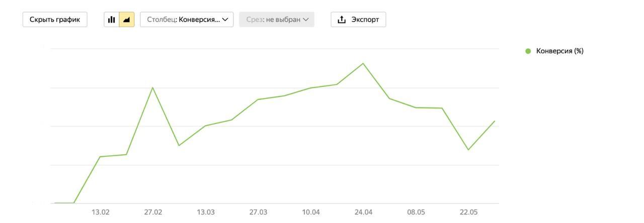 Что делать, если трафика с сайтов с вакансиями недостаточно? Кейс Додо Пиццы и Хаски Digital - 5 Что делать, если трафика с сайтов с вакансиями недостаточно? Кейс Додо Пиццы и Хаски Digital - 5