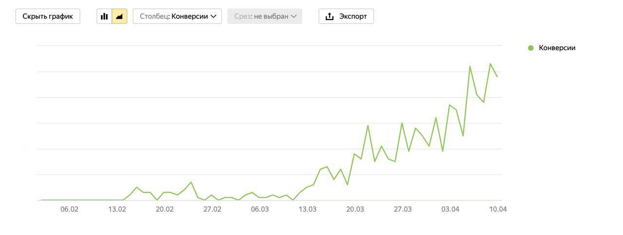 Что делать, если трафика с сайтов с вакансиями недостаточно? Кейс Додо Пиццы и Хаски Digital - 8 Что делать, если трафика с сайтов с вакансиями недостаточно? Кейс Додо Пиццы и Хаски Digital - 8