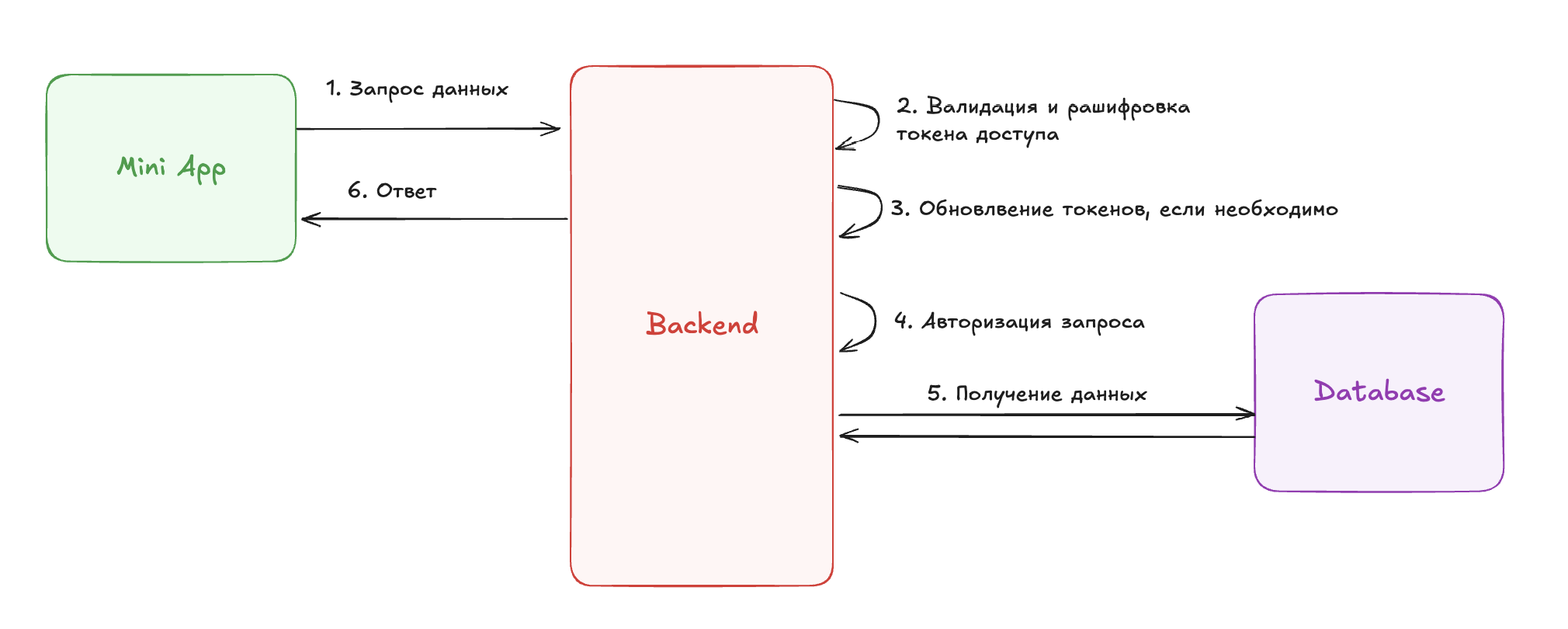 Авторизация