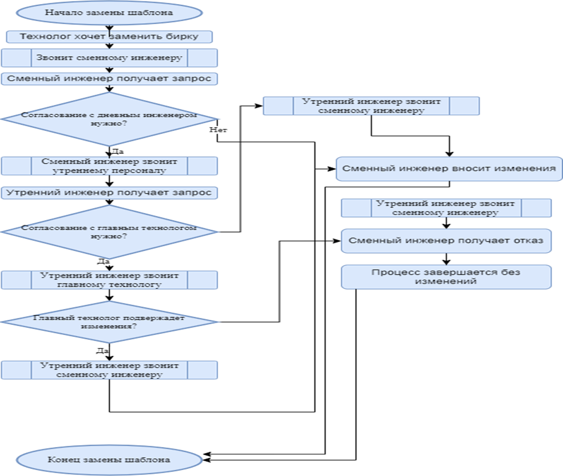 Алгоритм действий до внедрения