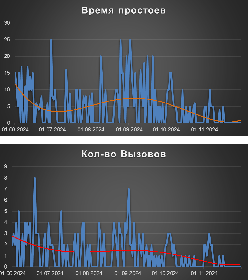 Графики основанные на статистических данных 