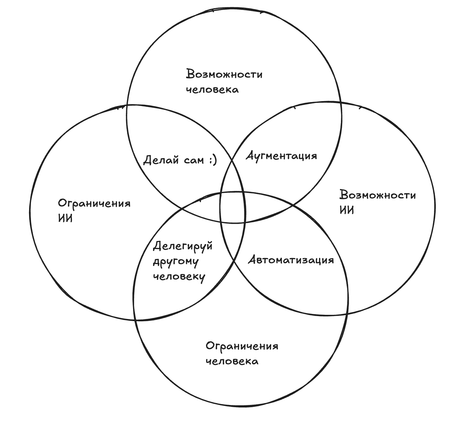 Аугментация (усиление) - самая опасная зона, потому что там всегда есть соблазн делегировать задачу на AI